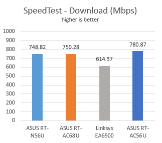 ASUS RT-AC56U, wireless, ac1200, router, 2.4GHz, review, performance, benchmarks