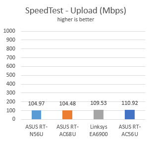 ASUS RT-AC56U, wireless, ac1200, router, 2.4GHz, review, performance, benchmarks