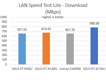 ASUS RT-AC56U, wireless, ac1200, router, 2.4GHz, review, performance, benchmarks