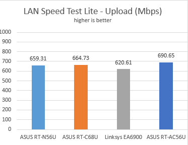 ASUS RT-AC56U, wireless, ac1200, router, 2.4GHz, review, performance, benchmarks