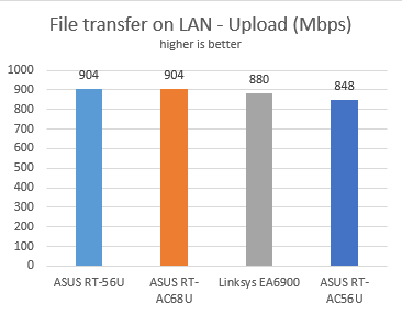 ASUS RT-AC56U, wireless, ac1200, router, 2.4GHz, review, performance, benchmarks