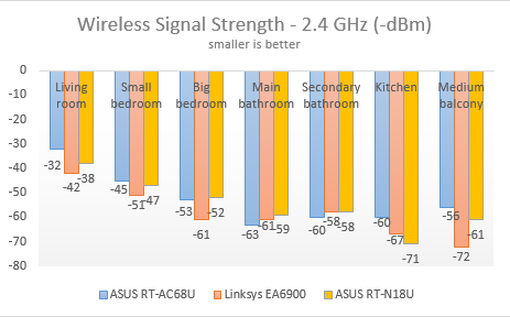 ASUS RT-N18U, wireless, router, 2.4GHz, review, performance, benchmarks