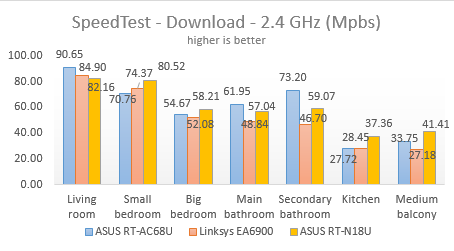 ASUS RT-N18U, wireless, router, 2.4GHz, review, performance, benchmarks