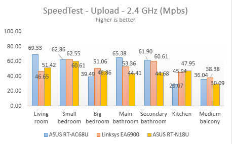 ASUS RT-N18U, wireless, router, 2.4GHz, review, performance, benchmarks