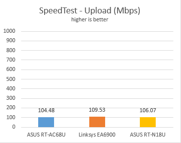 ASUS RT-N18U, wireless, router, 2.4GHz, review, performance, benchmarks