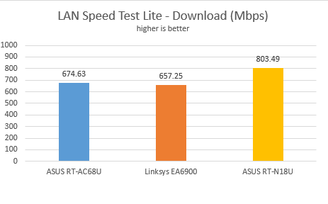 ASUS RT-N18U, wireless, router, 2.4GHz, review, performance, benchmarks