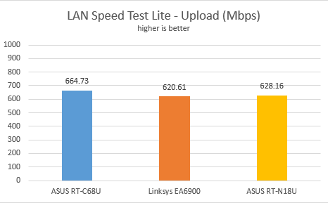 ASUS RT-N18U, wireless, router, 2.4GHz, review, performance, benchmarks