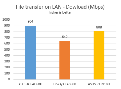 ASUS RT-N18U, wireless, router, 2.4GHz, review, performance, benchmarks