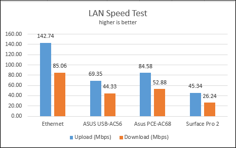 ASUS USB-AC56, 802.11ac, Dual-band, Wireless-AC1200, USB, review, networking, wireless