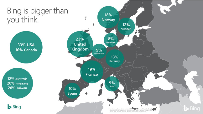 Bing, market share