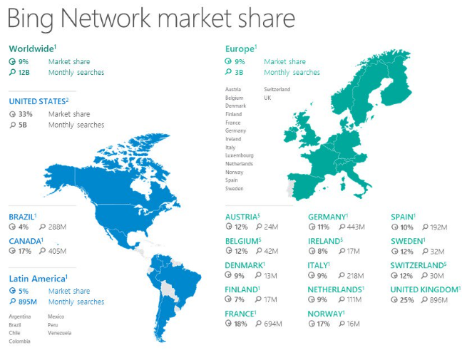 Bing, market share