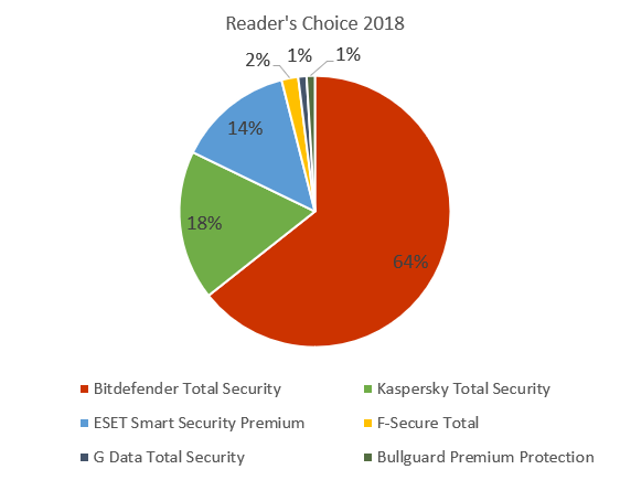 Bitdefender Total Security