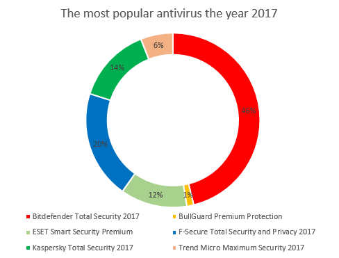 Bitdefender Total Security 2017