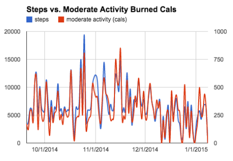 log, calorie, deficit, MyFitnessPal, wearable, device