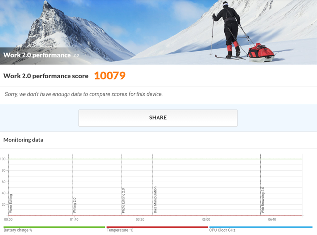 The score obtained by ASUS Chromebox 3 in PCMark Work 2.0