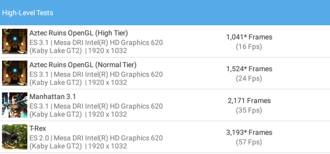 The scores obtained by ASUS Chromebox 3 in GFXBench Benchmark