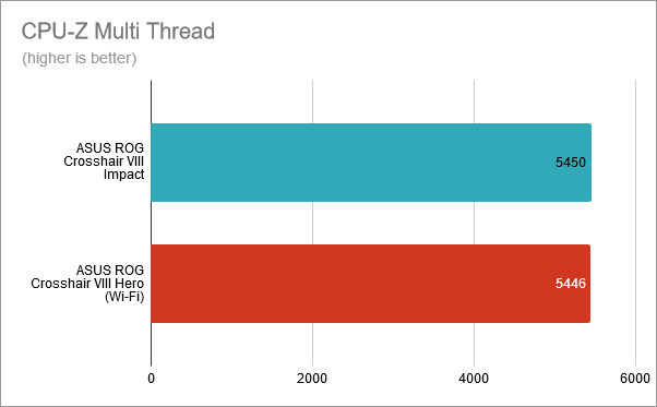 CPU-Z Multi-Thread: ASUS ROG Crosshair VIII Impact vs. Crosshair VIII Hero (Wi-Fi)