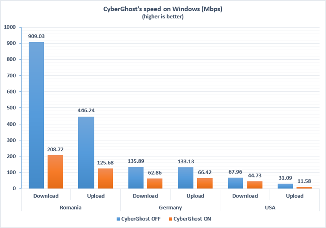 The speeds achieved with CyberGhost VPN on and off, in Windows