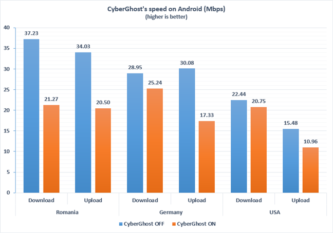 The speeds achieved with CyberGhost VPN on and off, in Android