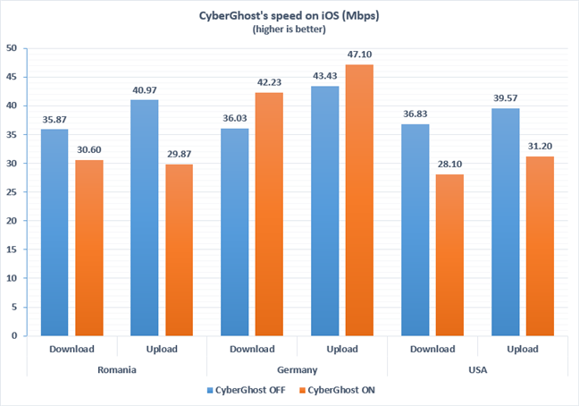 A graph showing speeds achieved with CyberGhost VPN on and off, in iOS