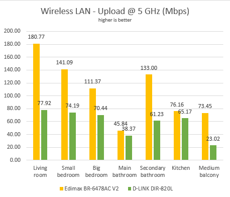 D-Link DIR-820L, dual band, wireless, router, Wi-Fi, cloud, review