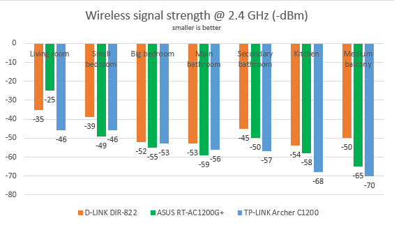 D-Link DIR-822