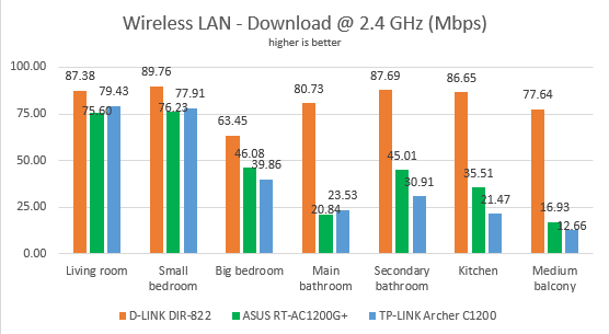 D-Link DIR-822