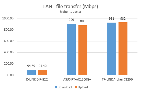 D-Link DIR-822