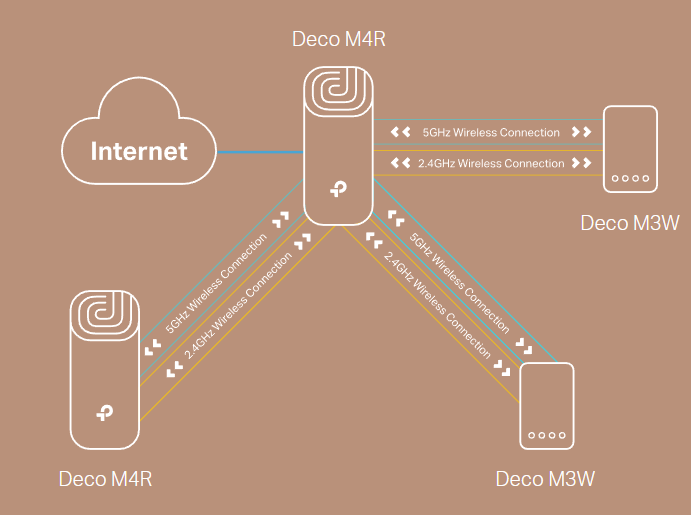 TP-Link Deco M4R working with Deco M3W