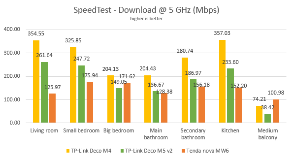 TP-Link Deco M4 - Downloads in SpeedTest, on the 5 GHz wireless band