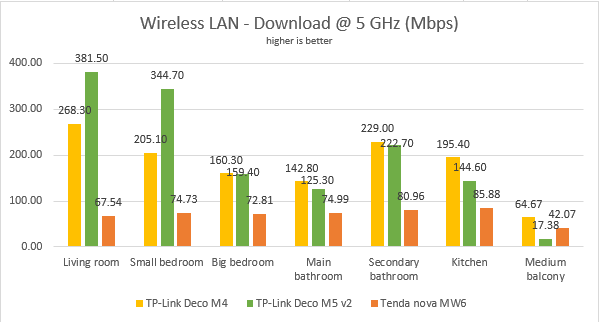 TP-Link Deco M4 - Wireless downloads, on the 5 GHz wireless band