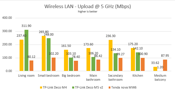 TP-Link Deco M4 - Wireless uploads, on the 5 GHz wireless band