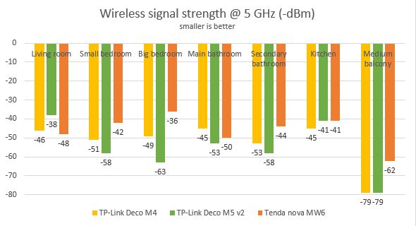 TP-Link Deco M4 - Signal strength on the 5 GHz wireless band