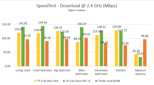 TP-Link Deco M4 - Downloads in SpeedTest, on the 2.4 GHz wireless band
