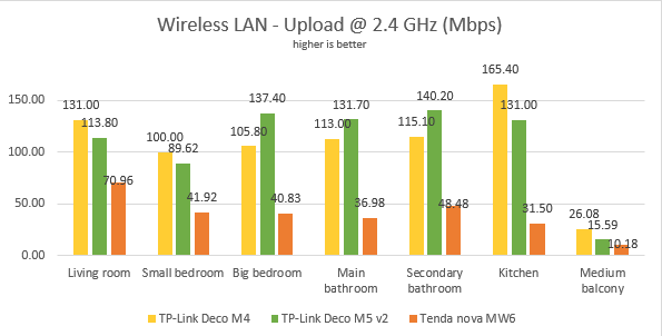 TP-Link Deco M4 - Wireless uploads, on the 2.4 GHz wireless band
