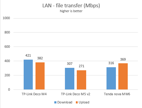 TP-Link Deco M4 - Network transfers on Ethernet connections