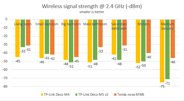 TP-Link Deco M4 - Signal strength on the 2.4 GHz wireless band