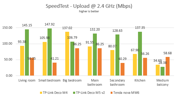 TP-Link Deco M4 - Uploads in SpeedTest, on the 2.4 GHz wireless band