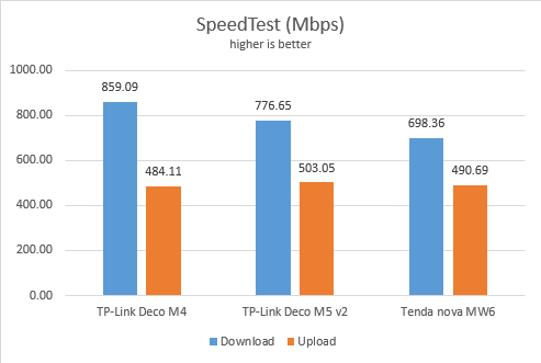 TP-Link Deco M4 - SpeedTest on Ethernet connections