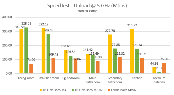 TP-Link Deco M4 - Uploads in SpeedTest, on the 5 GHz wireless band