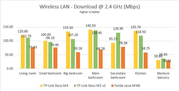 TP-Link Deco M4 - Wireless downloads, on the 2.4 GHz wireless band
