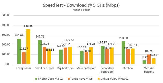 TP-Link Deco M5 v2 - The download speed in SpeedTest, on the 5 GHz band