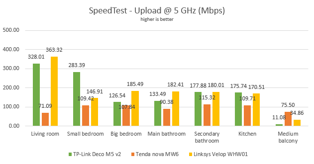 TP-Link Deco M5 v2 - The upload speed in SpeedTest, on the 5 GHz band