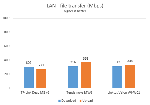 TP-Link Deco M5 v2 - transferring data through the network using Ethernet cables