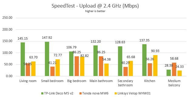 TP-Link Deco M5 v2 - The upload speed in SpeedTest, on the 2.4 GHz band