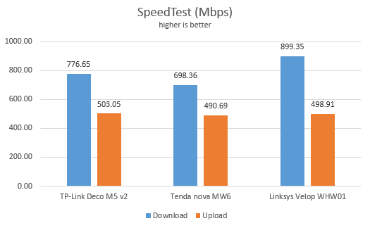 TP-Link Deco M5 v2 - SpeedTest on Ethernet connections