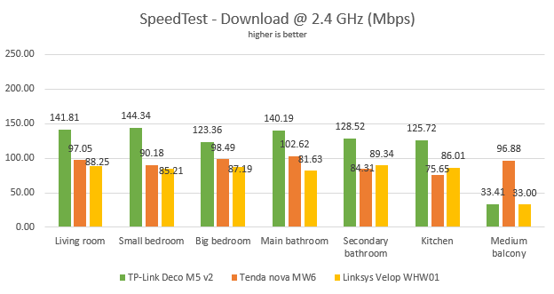 TP-Link Deco M5 v2 - The download speed in SpeedTest, on the 2.4 GHz band