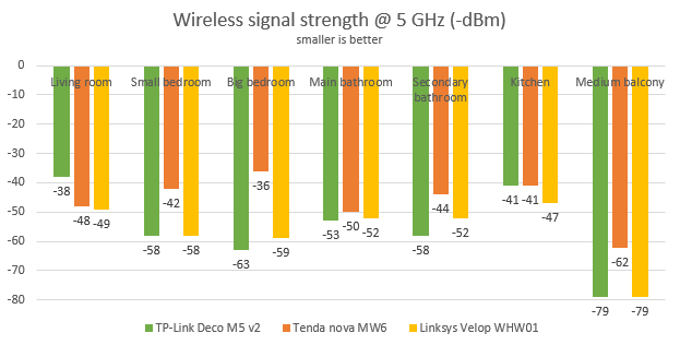 TP-Link Deco M5 v2 - signal strength on the 5 GHz band