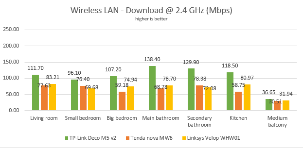 TP-Link Deco M5 v2 - The network download speed, on the 2.4 GHz band