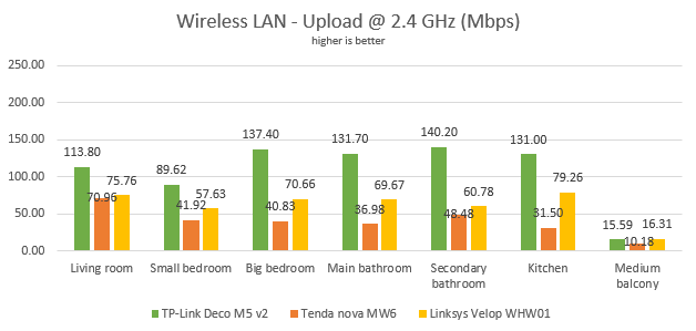 TP-Link Deco M5 v2 - The network upload speed, on the 2.4 GHz band